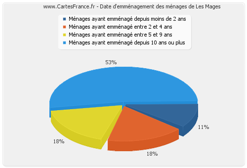 Date d'emménagement des ménages de Les Mages